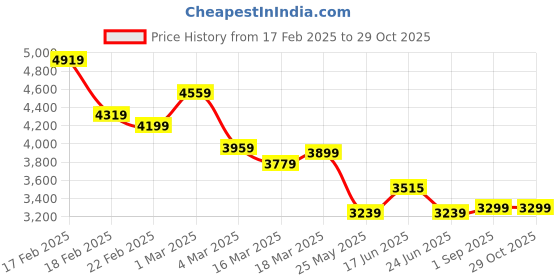ajio.com miraggio Women Tote Bag with Zip Closure miraggio Price History Graph from 17 Feb 2025 to 29 Oct 2025