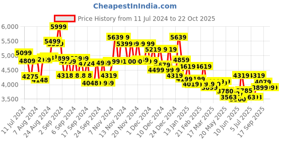 ajio.com miraggio Women  Totebag with Dual Straps miraggio Price History Graph from 11 Jul 2024 to 22 Oct 2025