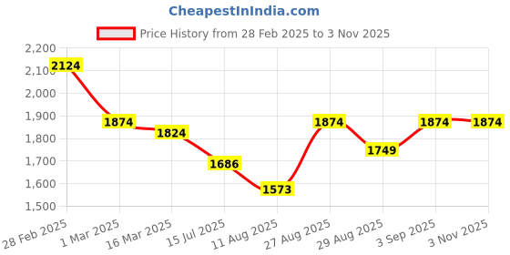 ajio.com miraggio Women Travel Wallet miraggio Price History Graph from 28 Feb 2025 to 1 Nov 2025