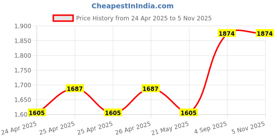 ajio.com miraggio Women Travel Wallet with Flap Snap-Button Closure miraggio Price History Graph from 24 Apr 2025 to 4 Nov 2025