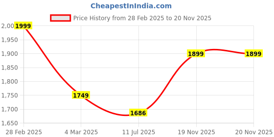 ajio.com miraggio Women Travel Wallet with Flap Snap-Button Closure miraggio Price History Graph from 28 Feb 2025 to 19 Nov 2025