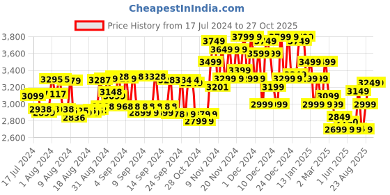 ajio.com miraggio Women Typographic Applique Totebag with Dual Strap miraggio Price History Graph from 17 Jul 2024 to 27 Oct 2025