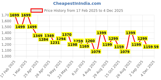 ajio.com miraggio Women Zip-Around Wallet with Metal Logo Accent miraggio Price History Graph from 17 Feb 2025 to 4 Dec 2025