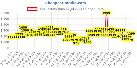 ajio.com miraggio Women Zip-Around Wallet with Typographic Applique miraggio Price History Graph from 17 Jul 2024 to 7 Sep 2025