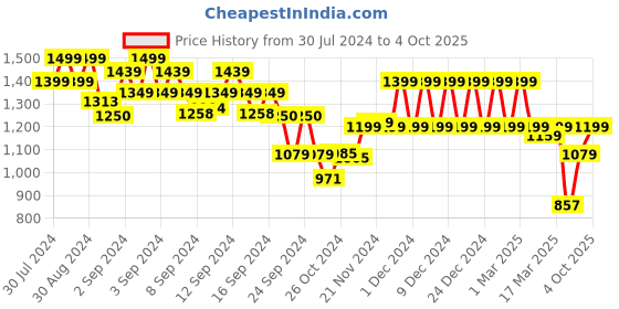 ajio.com miraggio Women Zip-Around Wallet with Wristlet miraggio Price History Graph from 30 Jul 2024 to 4 Oct 2025
