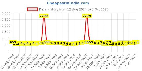 ajio.com mirchi fashion Batik Print Saree with Blouse Piece mirchi fashion Price History Graph from 12 Aug 2024 to 7 Oct 2025