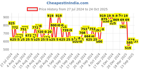 ajio.com mirchi fashion Block Print A-line Kurta mirchi fashion Price History Graph from 27 Jul 2024 to 23 Oct 2025