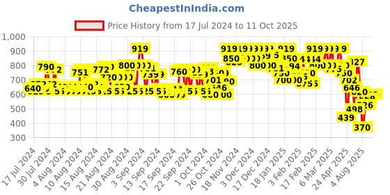 ajio.com mirchi fashion Block Print A-Line Kurta mirchi fashion Price History Graph from 17 Jul 2024 to 10 Oct 2025