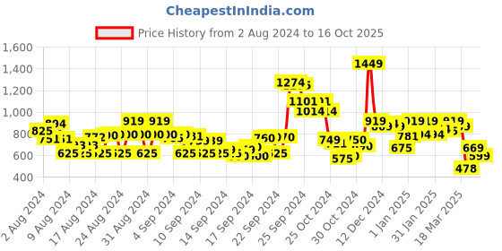 ajio.com mirchi fashion Block Print A-Line Kurta mirchi fashion Price History Graph from 2 Aug 2024 to 16 Oct 2025