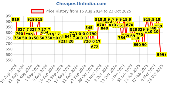 ajio.com mirchi fashion Block Print A-Line Kurta mirchi fashion Price History Graph from 15 Aug 2024 to 22 Oct 2025