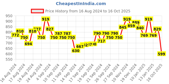ajio.com mirchi fashion Block Print A-Line Kurta mirchi fashion Price History Graph from 16 Aug 2024 to 16 Oct 2025