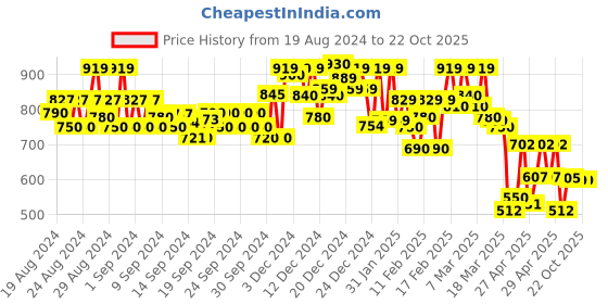 ajio.com mirchi fashion Block Print A-Line Kurta mirchi fashion Price History Graph from 19 Aug 2024 to 22 Oct 2025