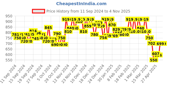 ajio.com mirchi fashion Block Print A-Line Kurta mirchi fashion Price History Graph from 11 Sep 2024 to 2 Nov 2025