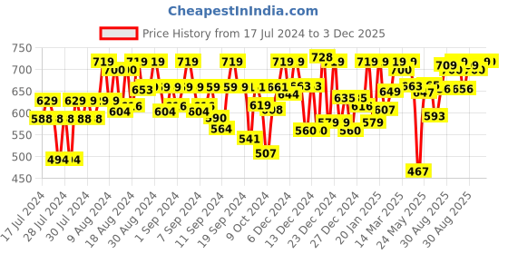 ajio.com mirchi fashion Chiffon Saree with Contrast Border mirchi fashion Price History Graph from 17 Jul 2024 to 3 Dec 2025
