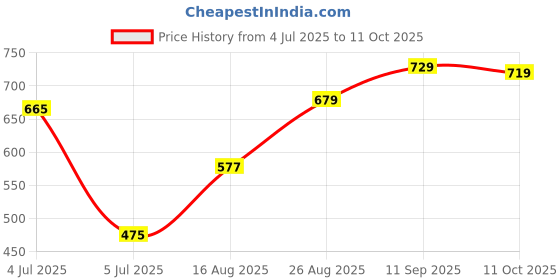 ajio.com mirchi fashion Chiffon Saree with Printed Border mirchi fashion Price History Graph from 4 Jul 2025 to 11 Oct 2025
