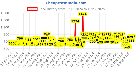 ajio.com mirchi fashion Embroidered Anarkali Kurta mirchi fashion Price History Graph from 17 Jul 2024 to 1 Nov 2025