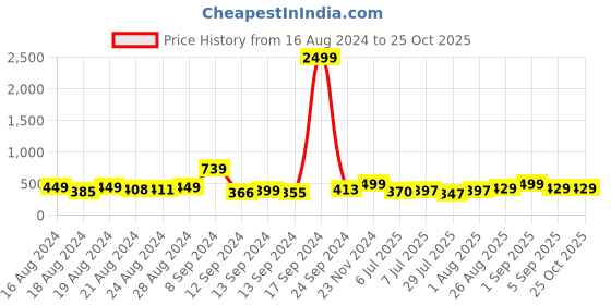 ajio.com mirchi fashion Embroidered Straight Kurta mirchi fashion Price History Graph from 16 Aug 2024 to 24 Oct 2025