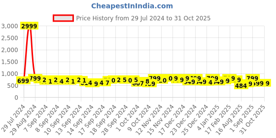 ajio.com mirchi fashion Floral Pattern Chiffon Saree mirchi fashion Price History Graph from 29 Jul 2024 to 31 Oct 2025