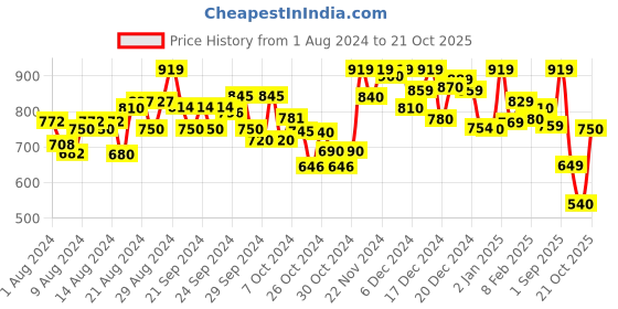 ajio.com mirchi fashion Floral Print A-line Kurta mirchi fashion Price History Graph from 1 Aug 2024 to 21 Oct 2025