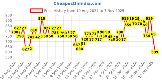 ajio.com mirchi fashion Floral Print A-line Kurta mirchi fashion Price History Graph from 19 Aug 2024 to 7 Nov 2025