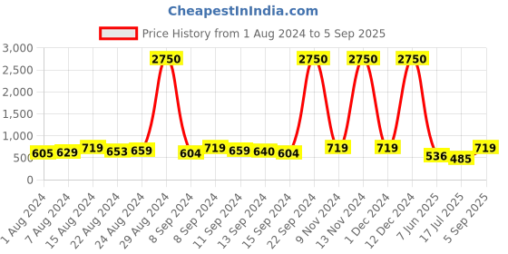 ajio.com mirchi fashion Floral Print Chiffon Saree mirchi fashion Price History Graph from 1 Aug 2024 to 5 Sep 2025