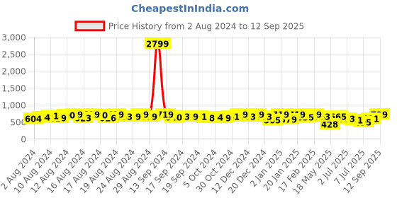 ajio.com mirchi fashion Floral Print Chiffon Saree mirchi fashion Price History Graph from 2 Aug 2024 to 12 Sep 2025