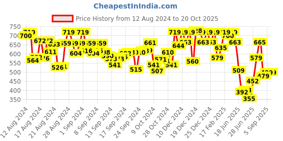 ajio.com mirchi fashion Floral Print Chiffon Saree mirchi fashion Price History Graph from 12 Aug 2024 to 20 Oct 2025
