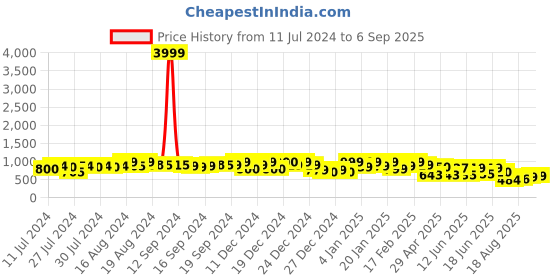 ajio.com mirchi fashion Floral Print Organza Saree mirchi fashion Price History Graph from 11 Jul 2024 to 6 Sep 2025