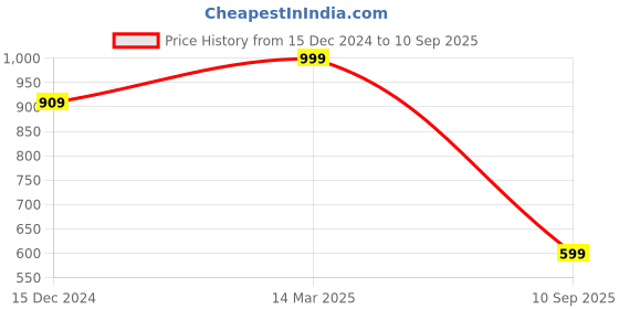 ajio.com mirchi fashion Floral Print Organza Saree with Zari Border mirchi fashion Price History Graph from 15 Dec 2024 to 10 Sep 2025
