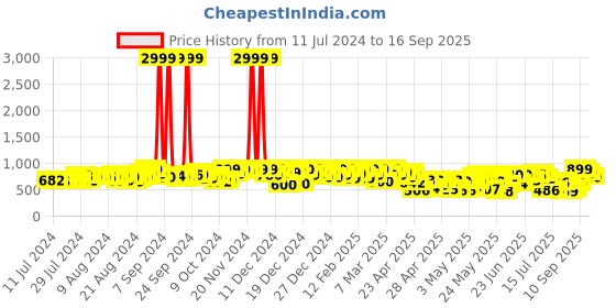 ajio.com mirchi fashion Floral Print Saree with Contrast Border mirchi fashion Price History Graph from 11 Jul 2024 to 16 Sep 2025