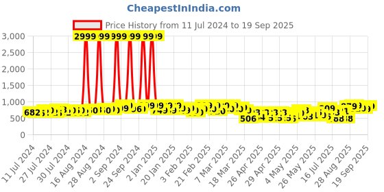 ajio.com mirchi fashion Floral Print Saree with Contrast Border mirchi fashion Price History Graph from 11 Jul 2024 to 19 Sep 2025