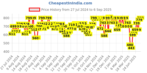 ajio.com mirchi fashion Floral Print Saree with Contrast Border mirchi fashion Price History Graph from 27 Jul 2024 to 6 Sep 2025