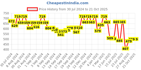 ajio.com mirchi fashion Floral Print Saree with Contrast Border mirchi fashion Price History Graph from 30 Jul 2024 to 21 Oct 2025