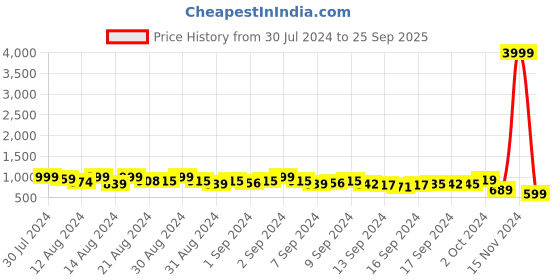 ajio.com mirchi fashion Floral Print Saree with Contrast Border mirchi fashion Price History Graph from 30 Jul 2024 to 25 Sep 2025