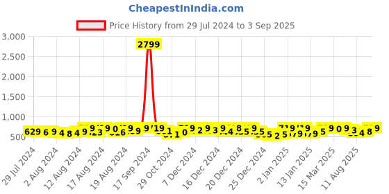 ajio.com mirchi fashion Floral Print Saree with Contrast Border mirchi fashion Price History Graph from 29 Jul 2024 to 3 Sep 2025
