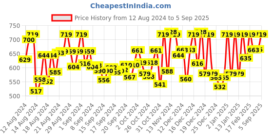 ajio.com mirchi fashion Floral Print Saree with Contrast Border mirchi fashion Price History Graph from 12 Aug 2024 to 5 Sep 2025