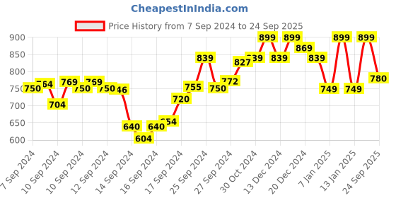 ajio.com mirchi fashion Floral Print Saree with Contrast Border mirchi fashion Price History Graph from 7 Sep 2024 to 24 Sep 2025