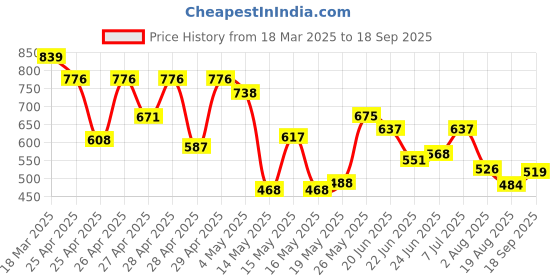 ajio.com mirchi fashion Floral Print Saree with Contrast Border mirchi fashion Price History Graph from 18 Mar 2025 to 18 Sep 2025