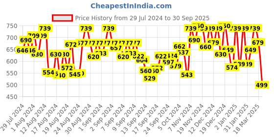 ajio.com mirchi fashion Floral Print Straight Kurta mirchi fashion Price History Graph from 29 Jul 2024 to 30 Sep 2025