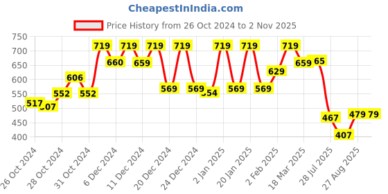 ajio.com mirchi fashion Floral Print Zari Border Saree with Border mirchi fashion Price History Graph from 26 Oct 2024 to 1 Nov 2025