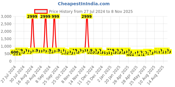 ajio.com mirchi fashion Floral Printed Saree with Zari Border & Unstitched Blouse Piece mirchi fashion Price History Graph from 27 Jul 2024 to 8 Nov 2025