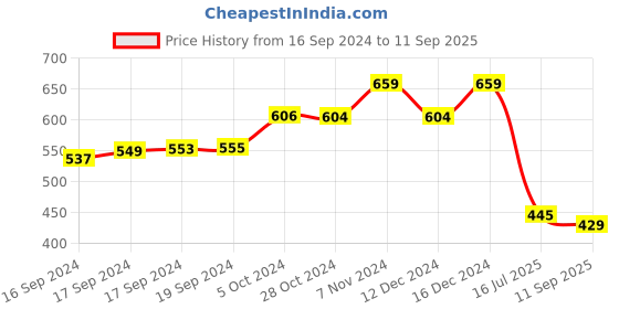 ajio.com mirchi fashion Floral Woven Banarasi Saree with Contrast Border mirchi fashion Price History Graph from 16 Sep 2024 to 11 Sep 2025