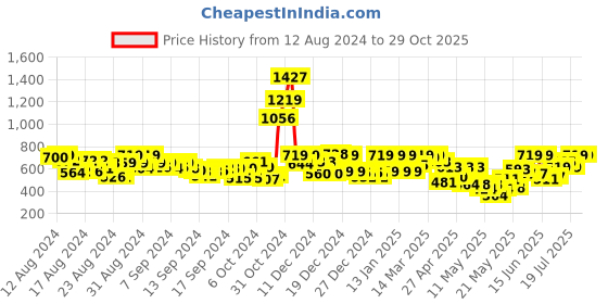 ajio.com mirchi fashion Geometric Print Chiffon Saree mirchi fashion Price History Graph from 12 Aug 2024 to 29 Oct 2025