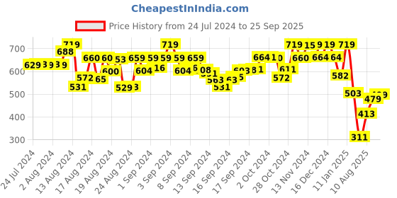 ajio.com mirchi fashion Geometric Print Saree with Contrast Border mirchi fashion Price History Graph from 24 Jul 2024 to 25 Sep 2025