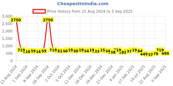 ajio.com mirchi fashion Geometric Print Saree with Contrast Border mirchi fashion Price History Graph from 15 Aug 2024 to 3 Sep 2025
