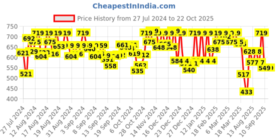 ajio.com mirchi fashion Grey Chiffon Geometric Border Saree Traditional Saree mirchi fashion Price History Graph from 27 Jul 2024 to 21 Oct 2025