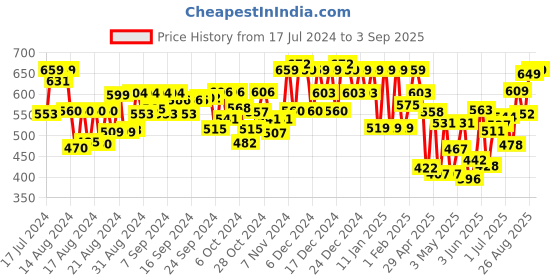 ajio.com mirchi fashion Leaf Print Chiffon Saree mirchi fashion Price History Graph from 17 Jul 2024 to 3 Sep 2025