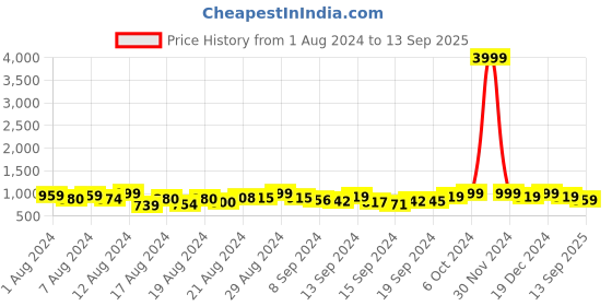 ajio.com mirchi fashion Leaf Print Organza Saree mirchi fashion Price History Graph from 1 Aug 2024 to 13 Sep 2025