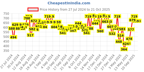 ajio.com mirchi fashion Leaf Print Saree with Contrast Border mirchi fashion Price History Graph from 27 Jul 2024 to 21 Oct 2025