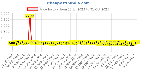 ajio.com mirchi fashion Leaf Print Saree with Contrast Border mirchi fashion Price History Graph from 27 Jul 2024 to 31 Oct 2025